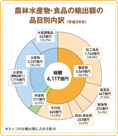 農林水産物・食品の輸出額の品目別内訳