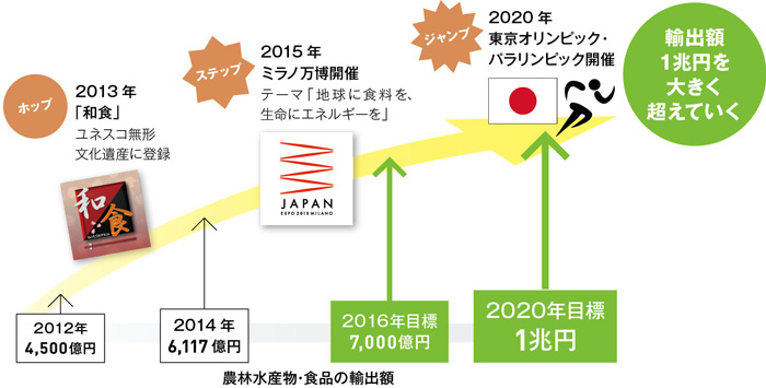 農林水産物・食品輸出額。2012年 4500億円。 ホップ 2013年「和食」ユネスコ無形文化遺産に登録。 2014年6117億。 ステップ 2015年ミラノ万博開催 テーマ「地球に食料を、生命にエネルギーを。」 2016年目標7000億。 ジャンプ 2020年東京オリンピック。パラリンピック開催 2020年目標1兆円。 輸出額1兆円を大きく超えていく