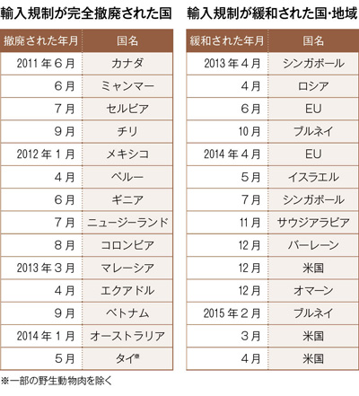 輸入規制が完全撤廃された国 輸入規制が緩和された国・地域