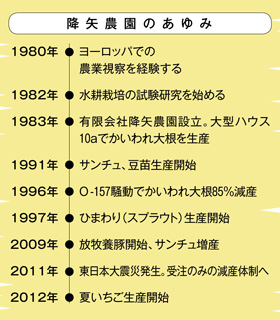 降矢農園のあゆみ 1980年、ヨーロッパでの農業視察を経験する。1982年、水耕栽培の試験研究を始める。1983年、有限会社降矢農園設立。大型ハウス10aでかいわれ大根を生産。1991年、サンチュ、豆苗生産開始017万円を達成。1996年、O-157騒動でかいわれ大根85％減産。1997年、ひまわり（スプラウト）生産開始。2009年、放牧養豚開始、サンチュ増産。2011年、東日本大震災発生。受注のみの減産体制へ。2012年、夏いちご生産開始