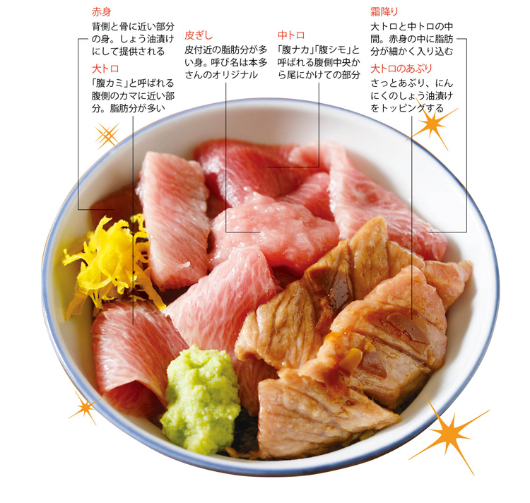 これぞ究極のまぐろ丼!!赤身、背側と骨に近い部分の身。しょう油漬けにして提供される。大トロ、「腹カミ」と呼ばれる腹側のカマに近い部分。脂肪分が多い 皮ぎし、皮付近の脂肪分が多い身。呼び名は本多さんのオリジナル。中トロ、「腹ナカ」「腹シモ」と呼ばれる腹側中央から尾にかけての部分。霜降り、大トロと中トロの中間。赤身の中に脂肪分が細かく入り込む。大トロのあぶり、さっとあぶり、にんにくのしょう油漬けをトッピングする。
