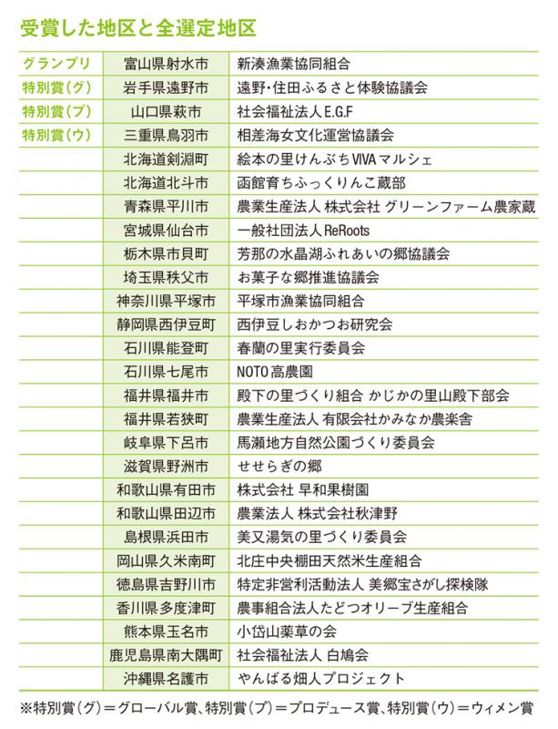 グランプリ、富山県射水市、新湊漁業協同組合、特別賞（グ）、岩手県遠野市、遠野・住田ふるさと体験協議会、特別賞（プ）、山口県萩市、社会福祉法人E.G.F、特別賞（ウ）、三重県鳥羽市、相差海女文化運営協議会、北海道剣淵町、絵本の里けんぶちVIVAマルシェ、北海道北斗市、函館育ちふっくりんこ蔵部、青森県平川市、農業生産法人 株式会社 グリーンファーム農家蔵、宮城県仙台市、一般社団法人ReRoots、栃木県市貝町、芳那の水晶湖ふれあいの郷協議会、埼玉県秩父市、お菓子な郷推進協議会、神奈川県平塚市、平塚市漁業協同組合、静岡県西伊豆町、西伊豆しおかつお研究会、石川県能登町、春蘭の里実行委員会、石川県七尾市、NOTO高農園、福井県福井市、殿下の里づくり組合 かじかの里山殿下部会、福井県若狭町、農業生産法人 有限会社かみなか農楽舎、岐阜県下呂市、馬瀬地方自然公園づくり委員会、滋賀県野洲市、せせらぎの郷、和歌山県有田市、株式会社 早和果樹園、和歌山県田辺市、農業法人 株式会社秋津野、島根県浜田市、美又湯気の里づくり委員会、岡山県久米南町、北庄中央棚田天然米生産組合、徳島県吉野川市、特定非営利活動法人 美郷宝さがし探検隊、香川県多度津町、農事組合法人たどつオリーブ生産組合、熊本県玉名市、小岱山薬草の会、鹿児島県南大隅町、社会福祉法人 白鳩会、沖縄県名護市、やんばる畑人プロジェクト、※特別賞（グ）＝グローバル賞、特別賞（プ）＝プロデュース賞、特別賞（ウ）＝ウィメン賞、農業協同組合