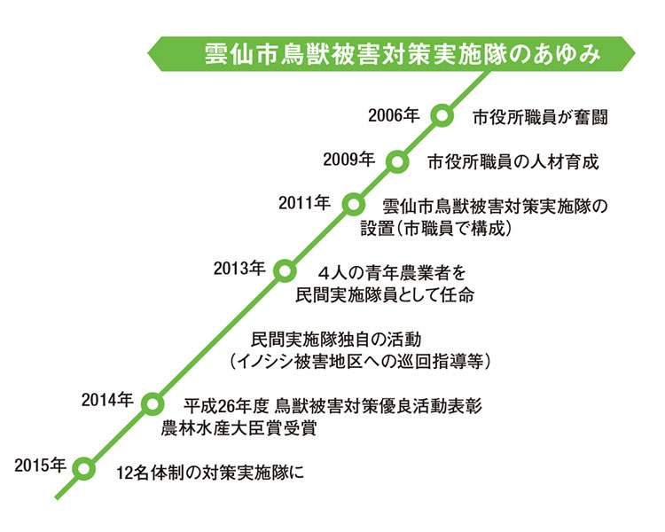 雲仙市鳥獣被害対策実施隊のあゆみ 2006年、市役所職員が奮闘。2009年、市役所職員の人材育成。2011年、雲仙市鳥獣被害対策実施隊の設置（市職員で構成）。2013年、4人の青年農業者を民間実施隊員として任命。民間実施隊独自の活動（イノシシ被害地区への巡回指導等）。2014年、平成26年度 鳥獣被害対策優良活動表彰 農林水産大臣賞受賞。2015年、12名体制の対策実施隊に。