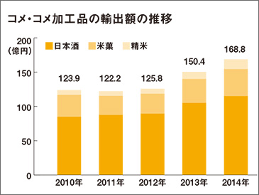 コメ・コメ加工品の輸出額の推移