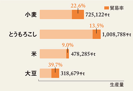 主な農作物の生産量と貿易率