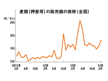 麦類（押麦等）の販売額の推移（全国）