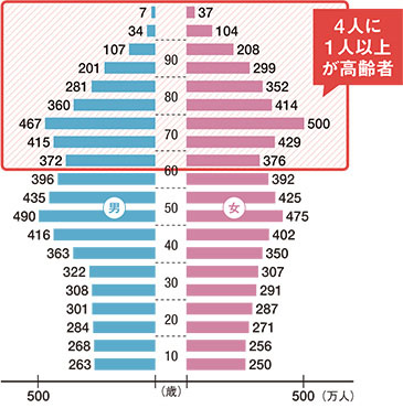 日本の年齢（5歳ごと）別人口 2014年