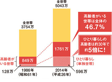 日本の世帯数と高齢者（65歳以上）がいる世帯