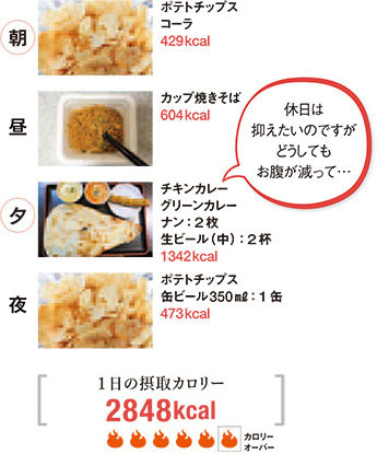 朝／ポテトチップスコーラ429キロカロリー 昼／カップ焼きそば604キロカロリー 夕／チキンカレーグリーンカレーナン：2枚生ビール（中）：2杯1342キロカロリー 休日は抑えたいのですがどうしてもお腹が減って… 夜／ポテトチップス缶ビール350ミリリットル：1缶473キロカロリー 1日の摂取カロリー2848キロカロリー