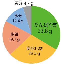 大豆100グラム中の栄養成分