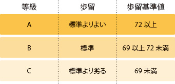 歩留等級
