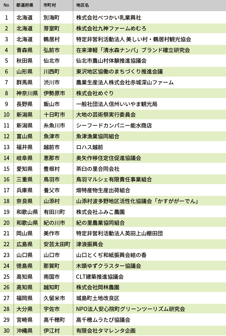 「ディスカバー農山漁村（むら）の宝」第3回選定受賞地区一覧