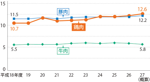 鶏肉・豚肉・牛肉の年間1人当たりの消費量