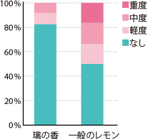 かいよう病発生率