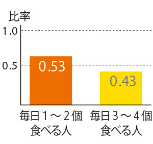 β-クリプトキサンチンと糖尿病の発症リスク