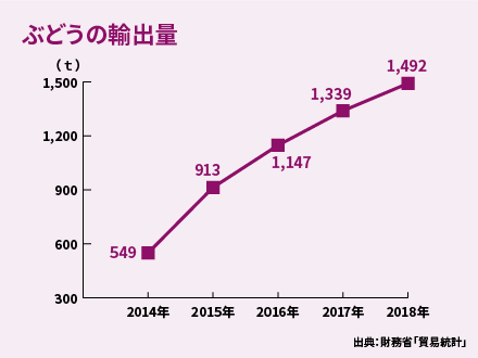 ぶどうの輸出量