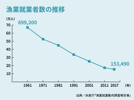 漁業就業者数の推移