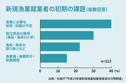 新規漁業就業者の初期の課題（複数回答）