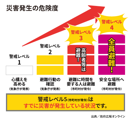 災害発生の危険度