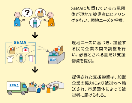 SEMAに加盟している市民団体(CSO)が現地で被災者にヒアリングを行い、現地ニーズを把握。/現地ニーズに基づき、加盟する民間企業の間で調整を行い、必要とされる量だけ支援物資を提供。/提供された支援物資は、加盟企業の協力により被災地へ輸送し、市民団体によって被災者に届ける。