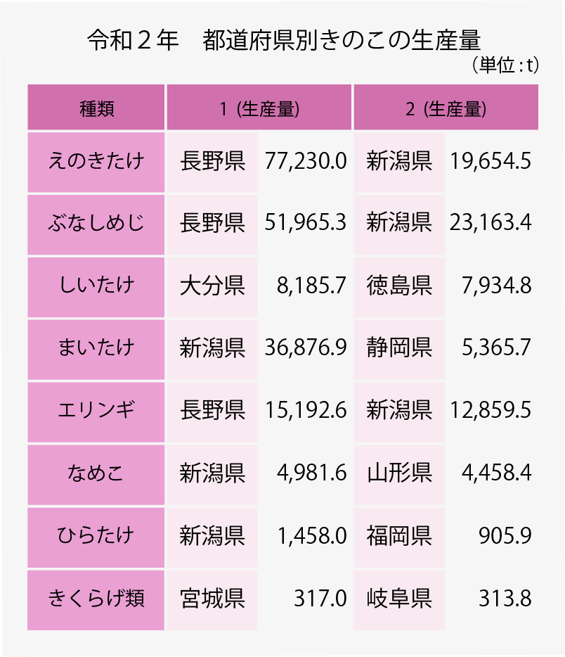 グラフ:令和2年 都道府県別きのこの生産量