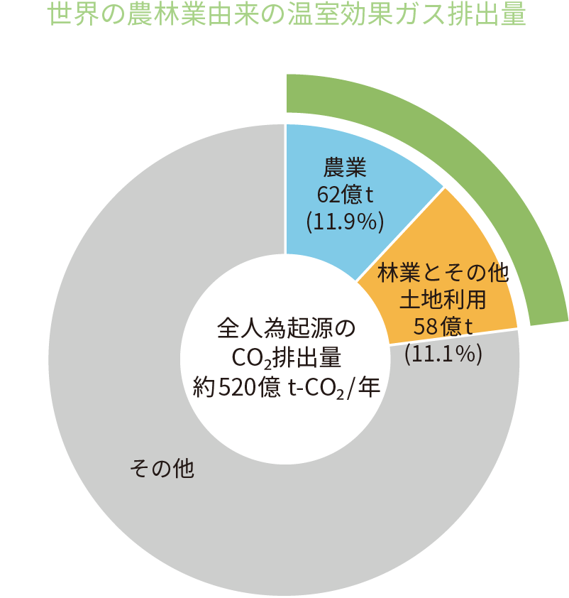 グラフ:世界の農林業由来の温室効果ガス排出量