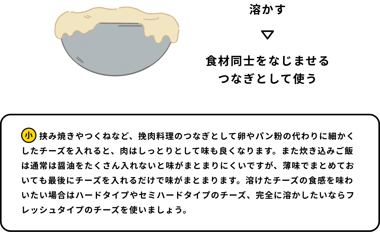 溶かす→食材同士をなじませるつなぎとして使う 挟み焼きやつくねなど、挽肉料理のつなぎとして卵やパン粉の代わりに細かくしたチーズを入れると、肉はしっとりとして味も良くなります。また炊き込みご飯は通常は醤油をたくさん入れないと味がまとまりにくいですが、薄味でまとめておいても最後にチーズを入れるだけで味がまとまります。溶けたチーズの食感を味わいたい場合はハードタイプやセミハードタイプのチーズ、完全に溶かしたいならフレッシュタイプのチーズを使いましょう。