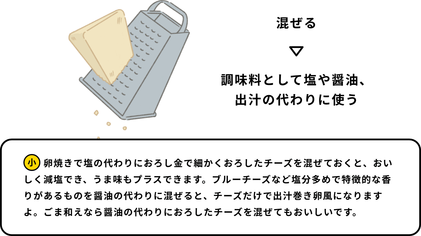 混ぜる→調味料として塩や醤油、出汁の代わりに使う 卵焼きで塩の代わりにおろし金で細かくおろしたチーズを混ぜておくと、おいしく減塩でき、うま味もプラスできます。ブルーチーズなど塩分多めで特徴的な香りがあるものを醤油の代わりに混ぜると、チーズだけで出汁巻き卵風になりますよ。ごま和えなら醤油の代わりにおろしたチーズを混ぜてもおいしいです。