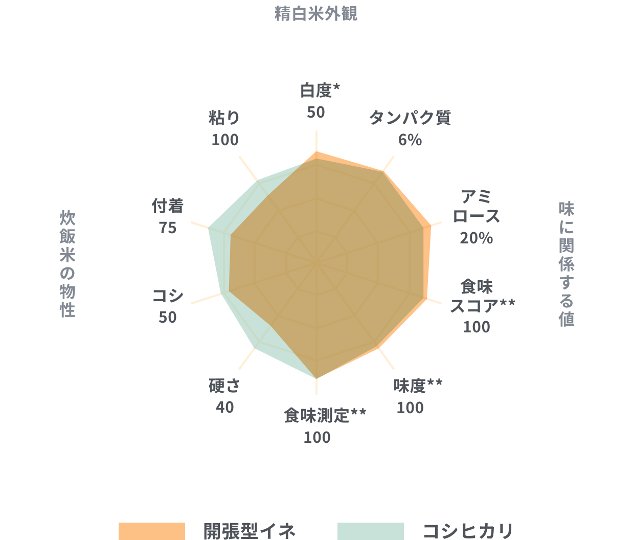 開張型イネの物性・味に関する値の図