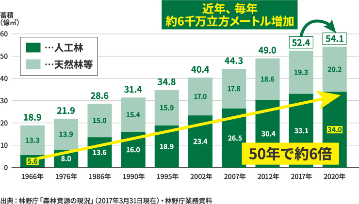 森林蓄積の推移グラフ 出典:林野庁「森林資源の現況」(2017年3月31日現在)・林野庁業務資料