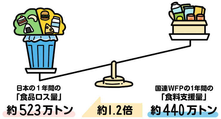 食品ロス量イメージ