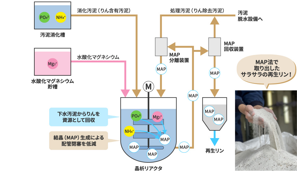MAP法