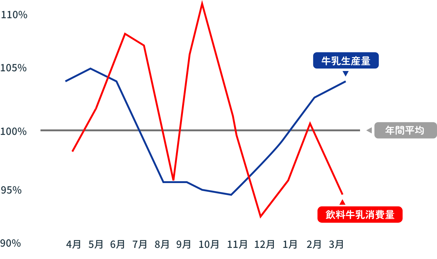 生乳生産量と飲用牛乳消費量の季節変動の図