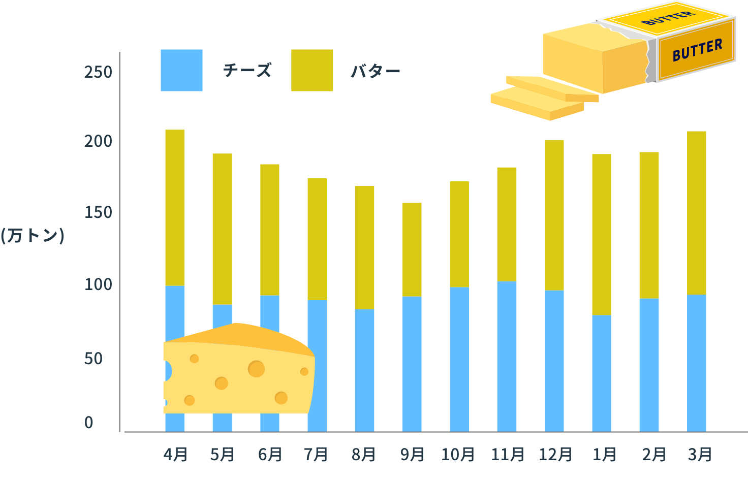 チーズ、バター仕向け生乳量の季節変動の図