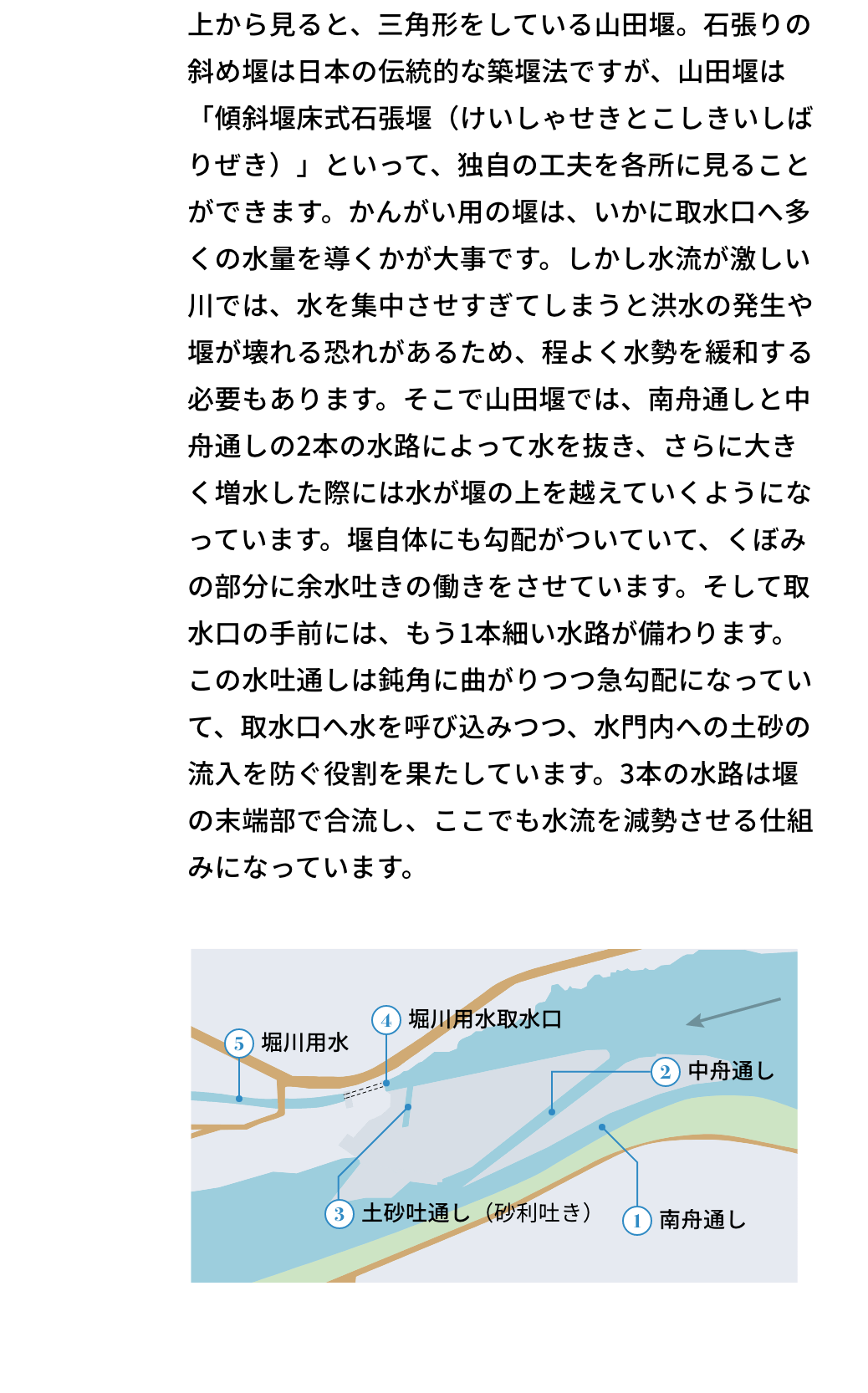上から見ると、三角形をしている山田堰。石張りの斜め堰は日本の伝統的な築堰法ですが、山田堰は「傾斜堰床式石張堰（けいしゃせきとこしきいしばりぜき）」といって、独自の工夫を各所に見ることができます。かんがい用の堰は、いかに取水口へ多くの水量を導くかが大事です。しかし水流が激しい川では、水を集中させすぎてしまうと洪水の発生や堰が壊れる恐れがあるため、程よく水勢を緩和する必要もあります。そこで山田堰では、南舟通しと中舟通しの2本の水路によって水を抜き、さらに大きく増水した際には水が堰の上を越えていくようになっています。堰自体にも勾配がついていて、くぼみの部分に余水吐きの働きをさせています。そして取水口の手前には、もう1本細い水路が備わります。この水吐通しは鈍角に曲がりつつ急勾配になっていて、取水口へ水を呼び込みつつ、水門内への土砂の流入を防ぐ役割を果たしています。3本の水路は堰の末端部で合流し、ここでも水流を減勢させる仕組みになっています。