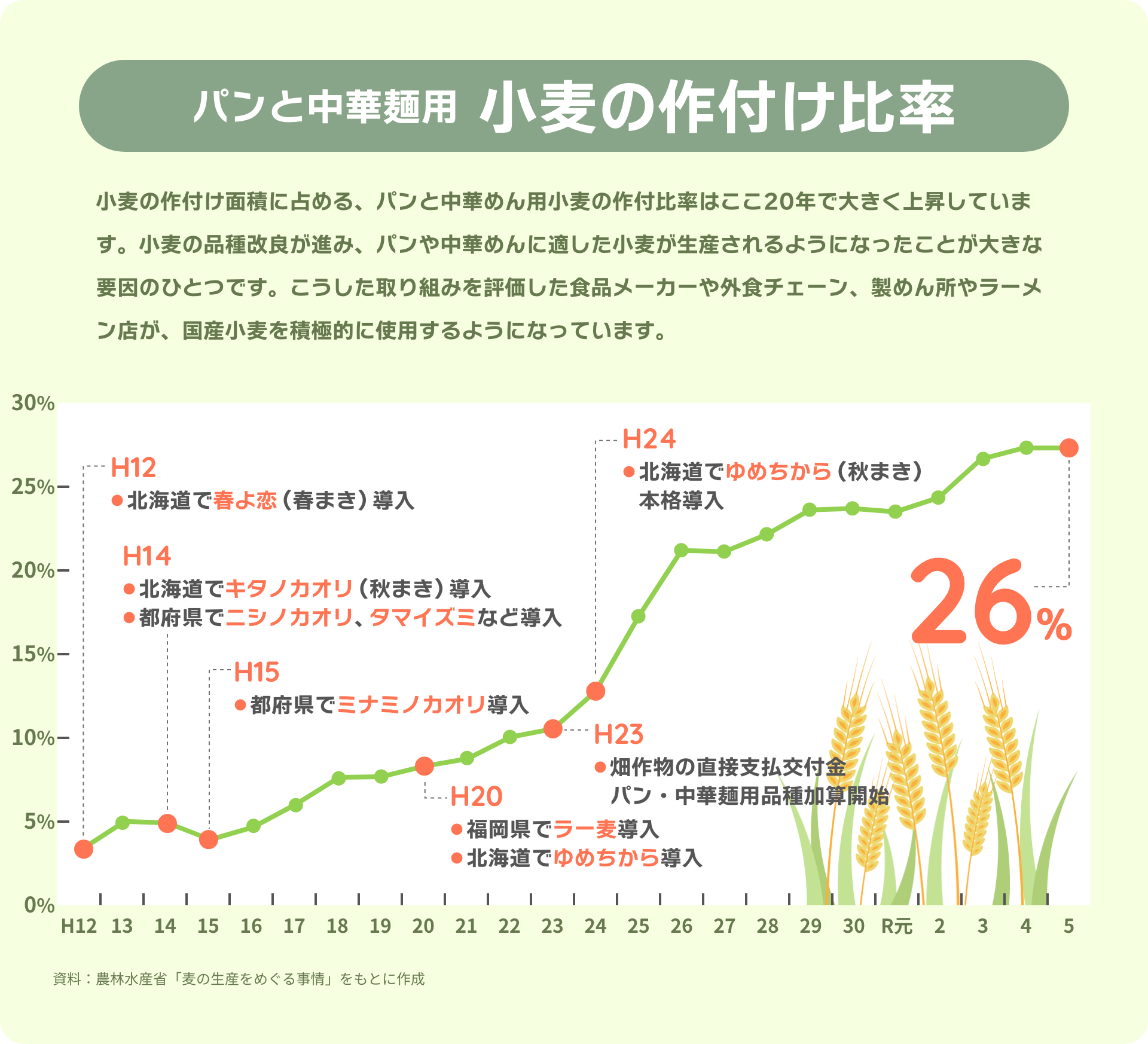 パンと中華麺用小麦の作付け比率|小麦の作付け面積に占める、パンと中華めん用小麦の作付比率はここ20年で大きく上昇しています。小麦の品種改良が進み、パンや中華めんに適した小麦が生産されるようになったことが大きな要因のひとつです。こうした取り組みを評価した食品メーカーや外食チェーン、製めん所やラーメン店が、国産小麦を積極的に使用するようになっています。|資料:農林水産省「麦の生産をめぐる事情」をもとに作成