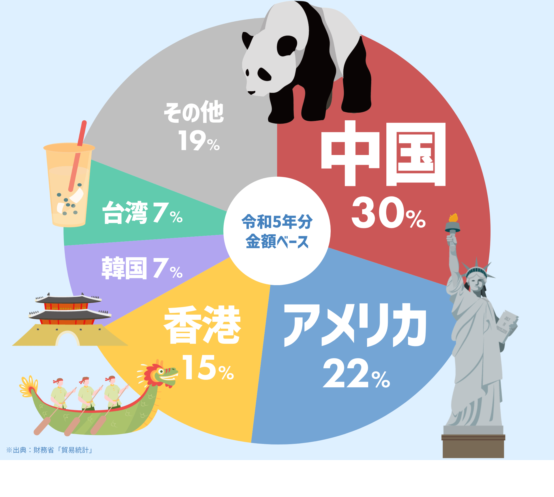 令和5年分金額ベース：中国30% アメリカ22% 香港15% 韓国7% 台湾7% その他19% ※出典：財務省「貿易統計」