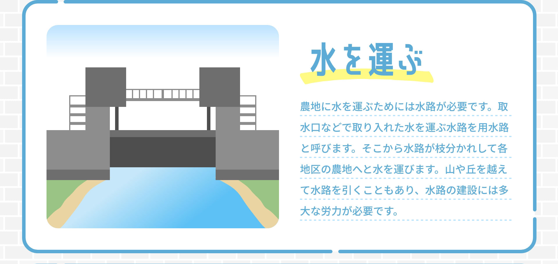 水を運ぶ　農地に水を運ぶためには水路が必要です。取水口などで取り入れた水を運ぶ水路を用水路と呼びます。そこから水路が枝分かれして各地区の農地へと水を運びます。山や丘を越えて水路を引くこともあり、水路の建設には多大な労力が必要です。