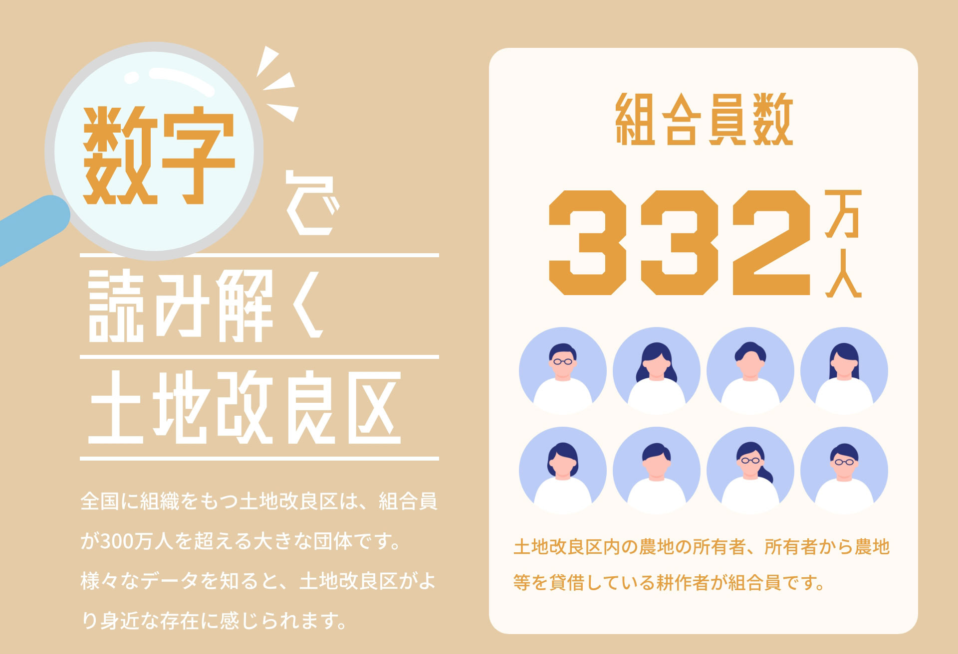 数字で読み解く土地改良区　全国に組織をもつ土地改良区は、組合員が300万人を超える大きな団体です。様々なデータを知ると、土地改良区がより身近な存在に感じられます。｜組合員数332万人　土地改良区内の農地の所有者、所有者から農地等を貸借している耕作者が組合員です。