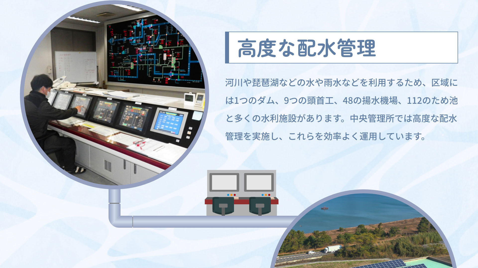 高度な配水管理　河川や琵琶湖などの水や雨水などを利用するため、区域には1つのダム、9つの頭首工、48の揚水機場、112のため池と多くの水利施設があります。中央管理所では高度な配水管理を実施し、これらを効率よく運用しています。