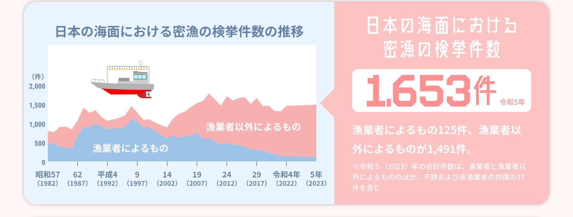 日本の海面における密漁の検挙件数 1,653件 令和5年 漁業者によるもの125件、漁業者以外によるものが1,491件。 ※令和5(2023)年の合計件数は、漁業者と漁業者以外によるもののほか、不詳および非漁業者の共謀の37件を含む