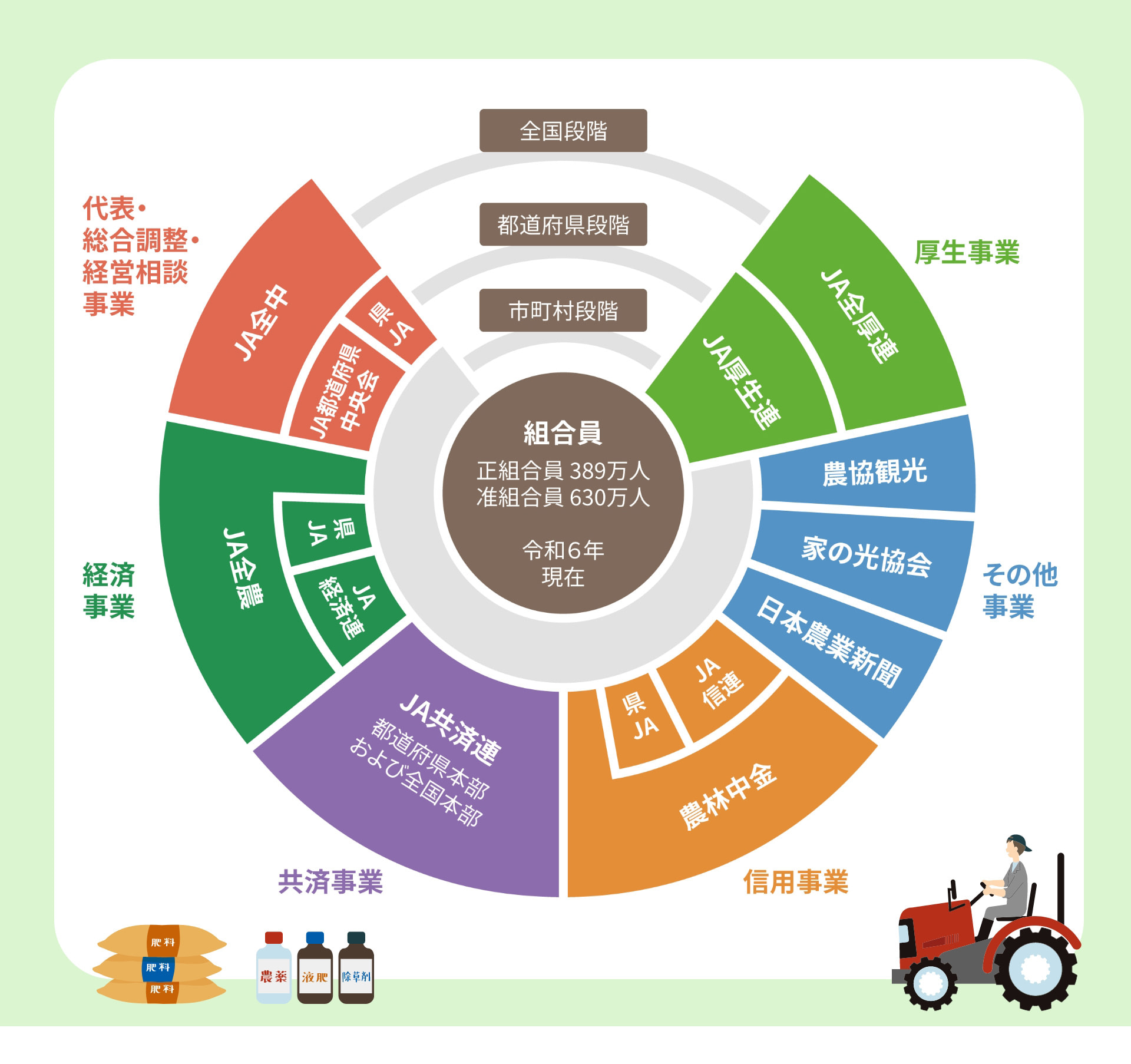 全国段階 都道府県段階 市町村段階 組合員 正組合員 389万人 準組合員 630万人 令和6年現在 代表・総合調整・経営相談事業 JA全中 JA都道府県中央会 県JA 厚生事業 JA全厚連 JA厚生連 経済事業 JA全農 JA経済連 県JA 共済事業 JA共済連 都道府県本部および全国本部 信用事業 農林中金 JA信連 県JA その他事業 農協観光 家の光協会 日本農業新聞