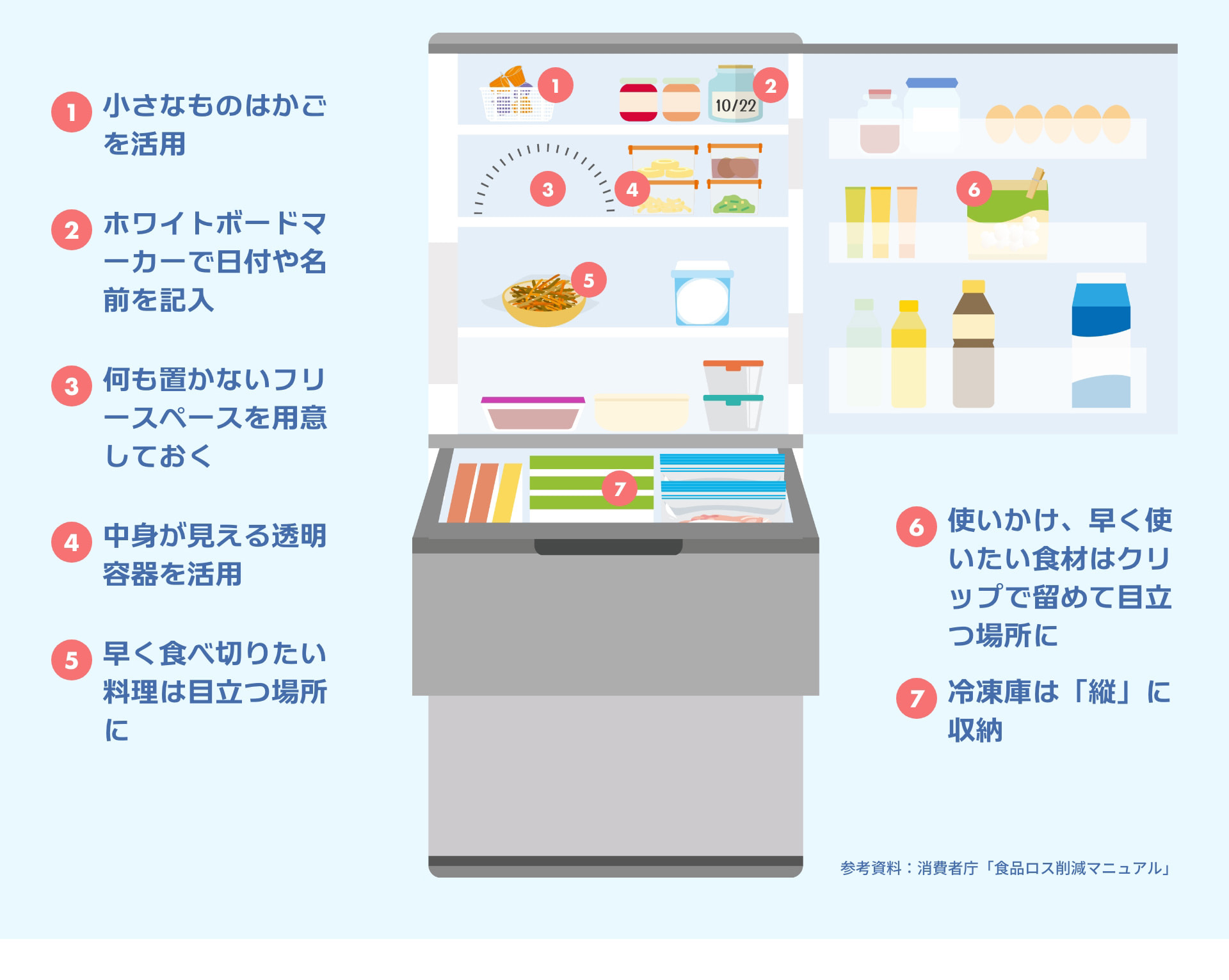 1 小さなものはかごを活用 2 ホワイトボードマーカーで日付や名前を記入 3 何も置かないフリースペースを用意しておく 4 中身が見える透明容器を活用 5 早く食べ切りたい料理は目立つ場所に 6 使いかけ、早く使いたい食材はクリップで留めて目立つ場所に 7 冷凍庫は「縦」に収納 参考資料：消費者庁「食品ロス削減マニュアル」