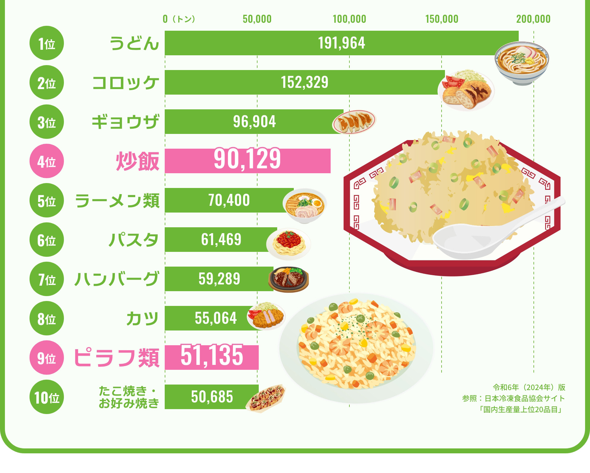 単位：トン 1位 うどん 191,964 2位 コロッケ 152,329 3位 ギョウザ 96,904 4位 炒飯 90,129 5位 ラーメン類 70,400 6位 パスタ 61,469 7位 ハンバーグ 59,289 8位 カツ 55,064 9位 ピラフ類 51,135 10位 たこ焼き・お好み焼き 50,685 令和6年（2024年）版 参照：日本冷凍食品協会サイト「国内生産量上位20品目」
