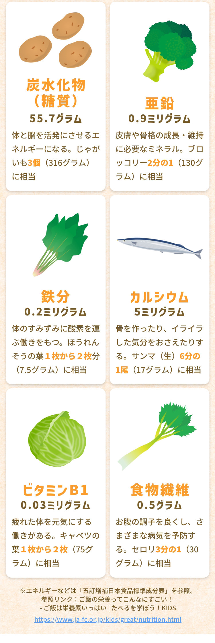 炭水化物（糖質）55.7グラム 体と脳を活発にさせるエネルギーになる。じゃがいも3個（316グラム）に相当 亜鉛0.9ミリグラム 皮膚や骨格の成長・維持に必要なミネラル。ブロッコリー2分の1（130グラム）に相当 鉄分0.2ミリグラム 体のすみずみに酸素を運ぶ働きをもつ。ほうれんそうの葉1枚から2枚分（7.5グラム）に相当 カルシウム5ミリグラム 骨を作ったり、イライラした気分をおさえたりする。サンマ（生）6分の1尾（17グラム）に相当 ビタミンB10.03ミリグラム 疲れた体を元気にする働きがある。キャベツの葉1枚から2枚（75グラム）に相当 食物繊維0.5グラム お腹の調子を良くし、さまざまな病気を予防する。セロリ3分の1（30グラム）に相当 ※エネルギーなどは「五訂増補日本食品標準成分表」を参照。 参照リンク：ご飯の栄養ってこんなにすごい！ - ご飯は栄養素いっぱい | たべるを学ぼう！KIDS　https://www.ja-fc.or.jp/kids/great/nutrition.html