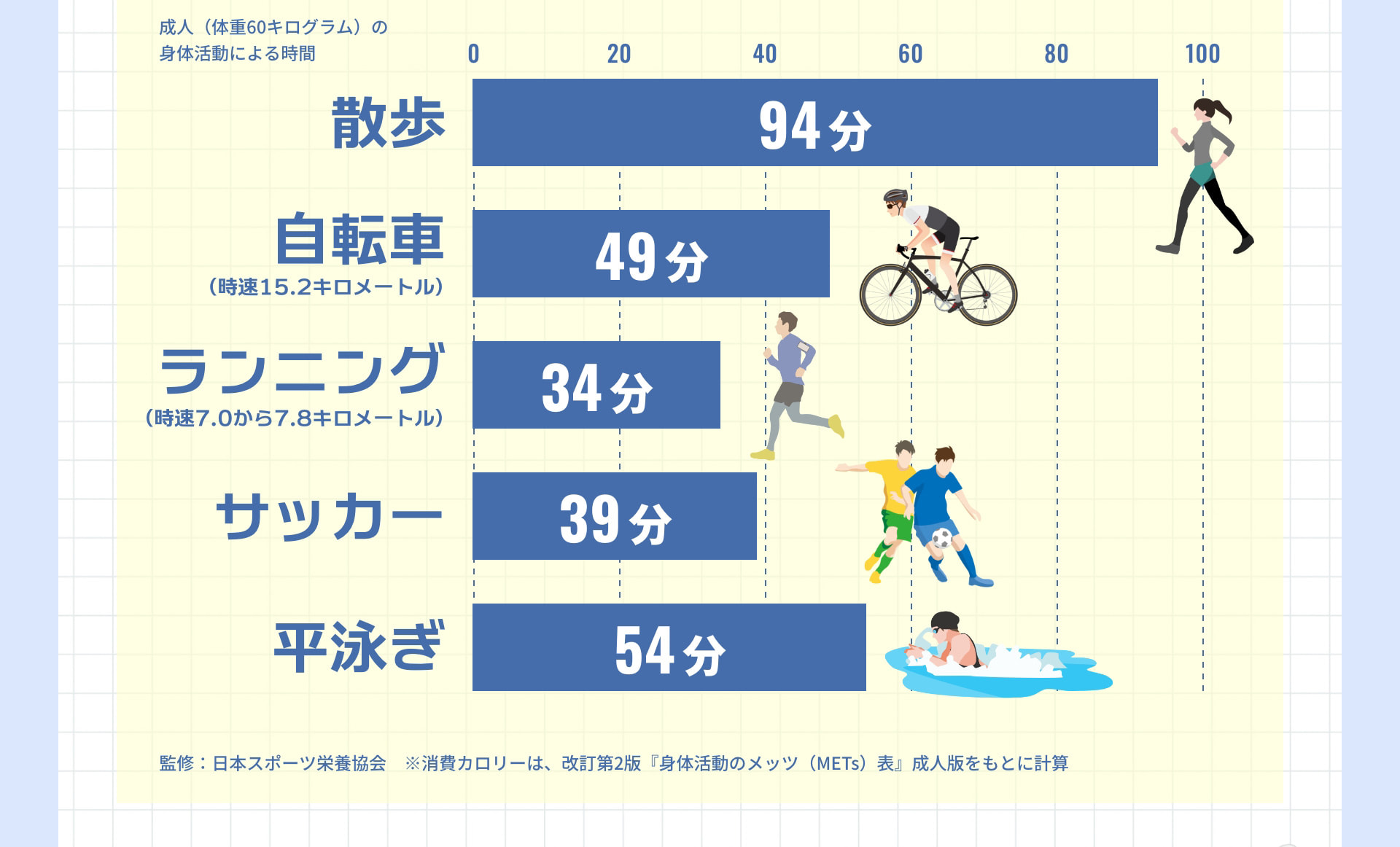 成人（体重60キログラム）の身体活動による時間 散歩 94分 自転車（時速15.2キロメートル） 49分 ランニング（時速7.0から7.8キロメートル） 34分 サッカー 39分 平泳ぎ 54分 監修：日本スポーツ栄養協会 ※消費カロリーは、改訂第2版『身体活動のメッツ（METs）表』成人版をもとに計算
