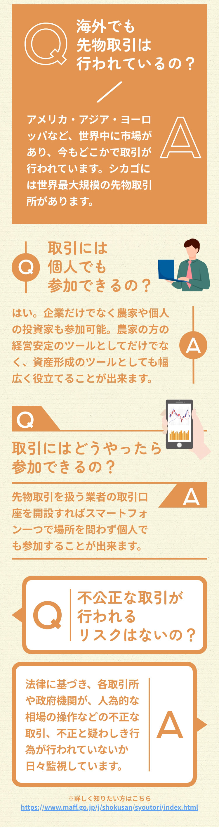Q 海外でも先物取引は行われているの？ A アメリカ・アジア・ヨーロッパなど、世界中に市場があり、今もどこかで取引が行われています。シカゴには世界最大規模の先物取引所があります。 Q 取引には個人でも参加できるの？ A はい。企業だけでなく農家や個人の投資家も参加可能。農家の方の経営安定のツールとしてだけでなく、資産形成のツールとしても幅広く役立てることが出来ます。 Q 取引にはどうやったら参加できるの？ A 先物取引を扱う業者の取引口座を開設すればスマートフォン一つで場所を問わず個人でも参加することが出来ます。 Q 不公正な取引が行われるリスクはないの？ A 法律に基づき、各取引所や政府機関が、人為的な相場の操作などの不正な取引、不正と疑わしき行為が行われていないか日々監視しています。 ※詳しく知りたい方はこちら https://www.maff.go.jp/j/shokusan/syoutori/index.html