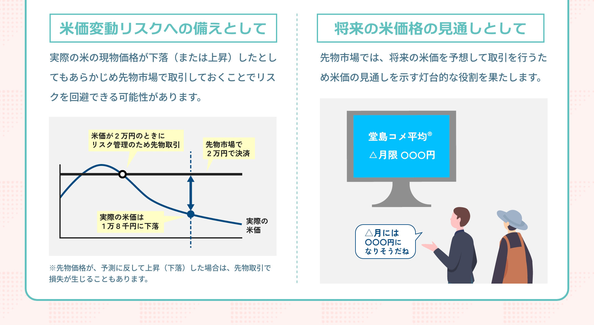米価変動リスクへの備えとして 実際の米の現物価格が下落（または上昇）したとしてもあらかじめ先物市場で取引しておくことでリスクを回避できる可能性があります。 ※先物価格が、予測に反して上昇（下落）した場合は、先物取引で損失が生じることもあります。 将来の米価格の見通しとして 先物市場では、将来の米価を予想して取引を行うため米価の見通しを示す灯台的な役割を果たします。