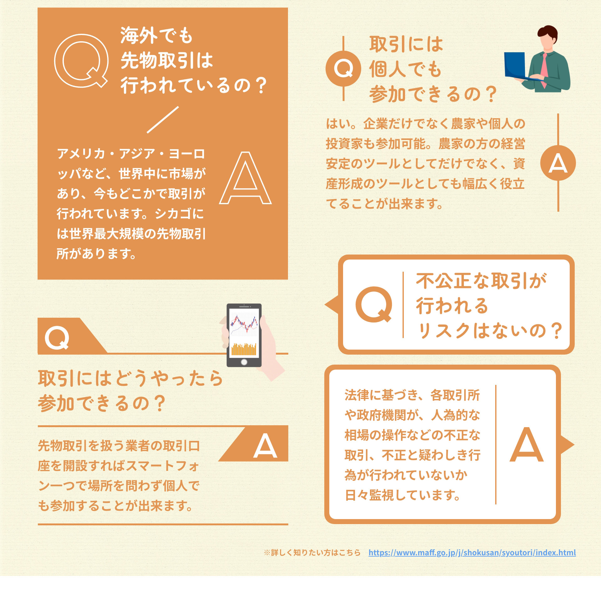 Q 海外でも先物取引は行われているの？ A アメリカ・アジア・ヨーロッパなど、世界中に市場があり、今もどこかで取引が行われています。シカゴには世界最大規模の先物取引所があります。 Q 取引には個人でも参加できるの？ A はい。企業だけでなく農家や個人の投資家も参加可能。農家の方の経営安定のツールとしてだけでなく、資産形成のツールとしても幅広く役立てることが出来ます。 Q 取引にはどうやったら参加できるの？ A 先物取引を扱う業者の取引口座を開設すればスマートフォン一つで場所を問わず個人でも参加することが出来ます。 Q 不公正な取引が行われるリスクはないの？ A 法律に基づき、各取引所や政府機関が、人為的な相場の操作などの不正な取引、不正と疑わしき行為が行われていないか日々監視しています。 ※詳しく知りたい方はこちら https://www.maff.go.jp/j/shokusan/syoutori/index.html