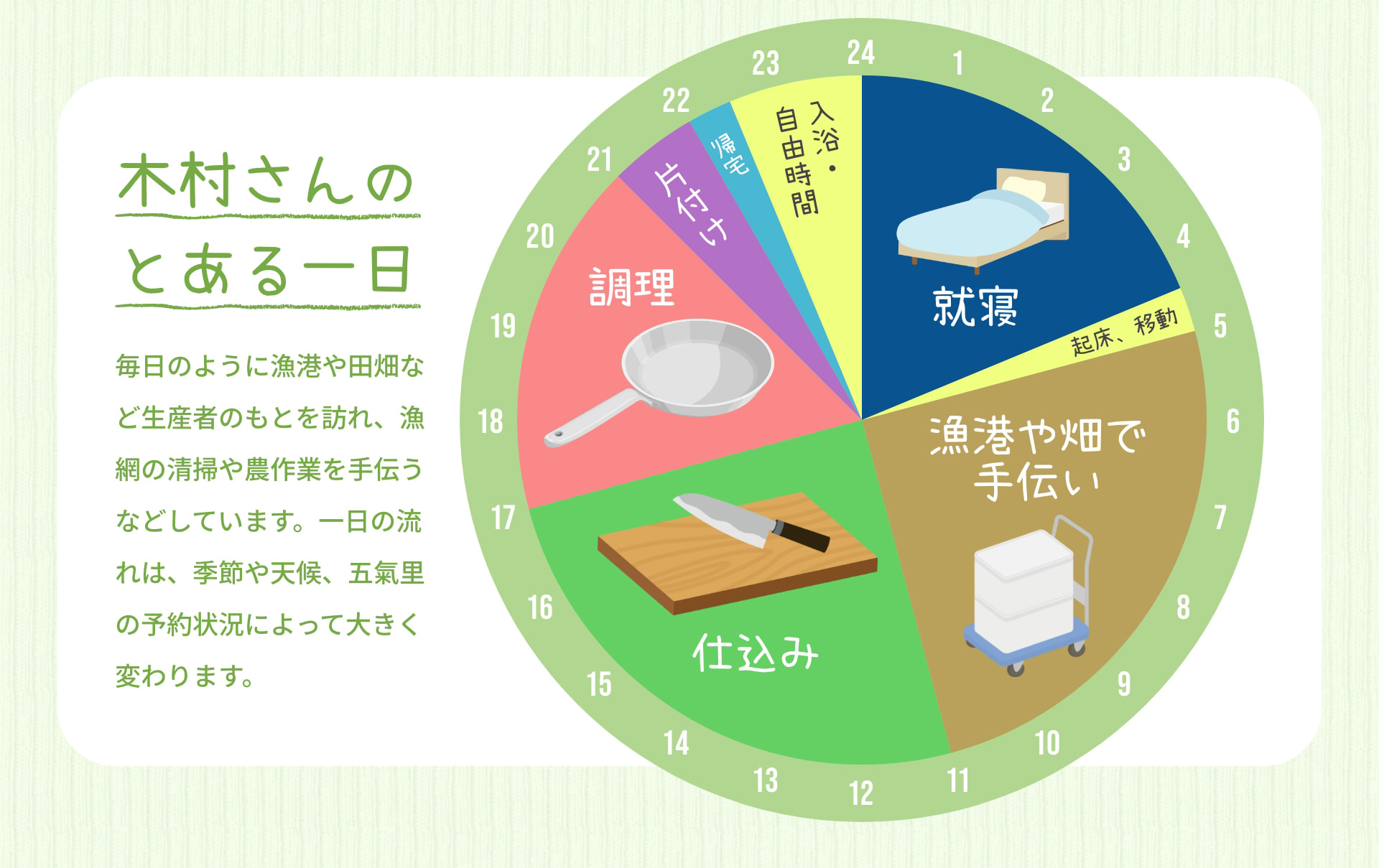 木村さんのとある一日 就寝 起床、移動 漁港や畑で手伝い 仕込み 調理 帰宅 入浴時間 毎日のように漁港や田畑など生産者のもとを訪れ、漁網の清掃や農作業を手伝うなどしています。一日の流れは、季節や天候、五氣里の予約状況によって大きく変わります。